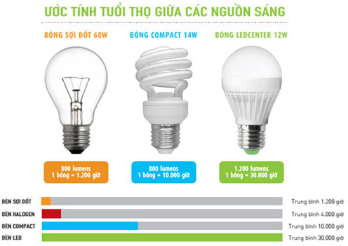 Tuổi thọ của đèn led và đèn huỳnh quang