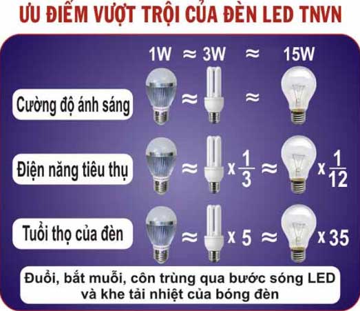 Ưu điểm của đèn led 