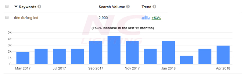 Thong ke luong tim kiem den duong led cao ap hang thang